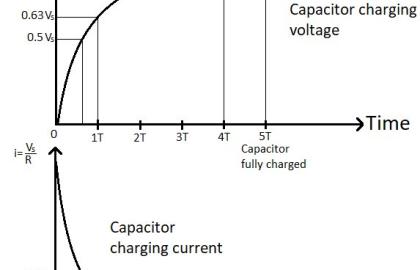 Why is a capacitor used to improve power factor?