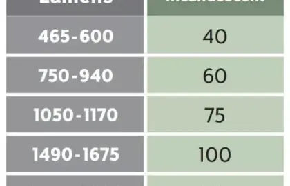 كيفية اختيار الأضواء الكاشفة LED 2022