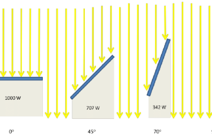 أنواع الألواح الشمسية و مصنعيها 2022